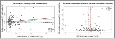 Sleep, Pain, and Neurodegeneration: A Mendelian Randomization Study